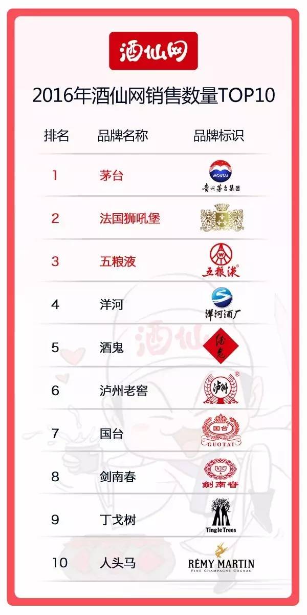 酒仙网酒类销售排行榜发布,这些酒最好卖!_财经_网
